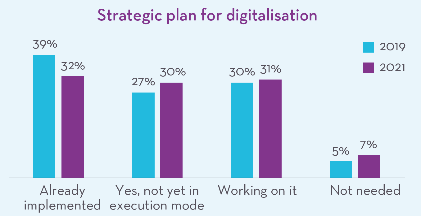 Strategic plan for digitalisation