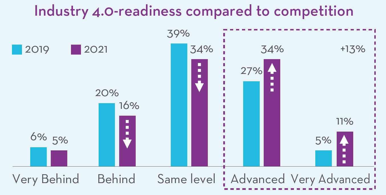 Industry 4.0-readiness compared to competition