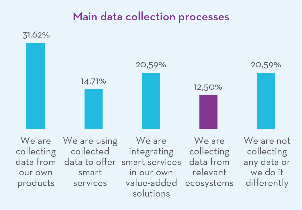 Main data collection processes