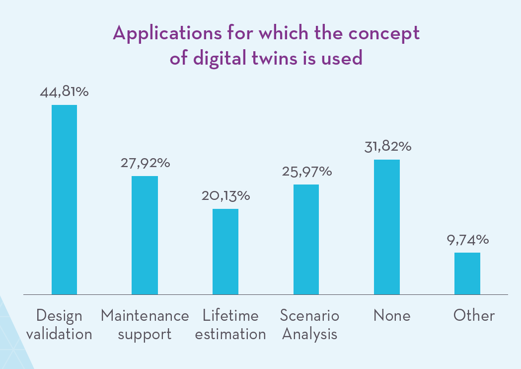 Applications for which the concept of digital twins is used