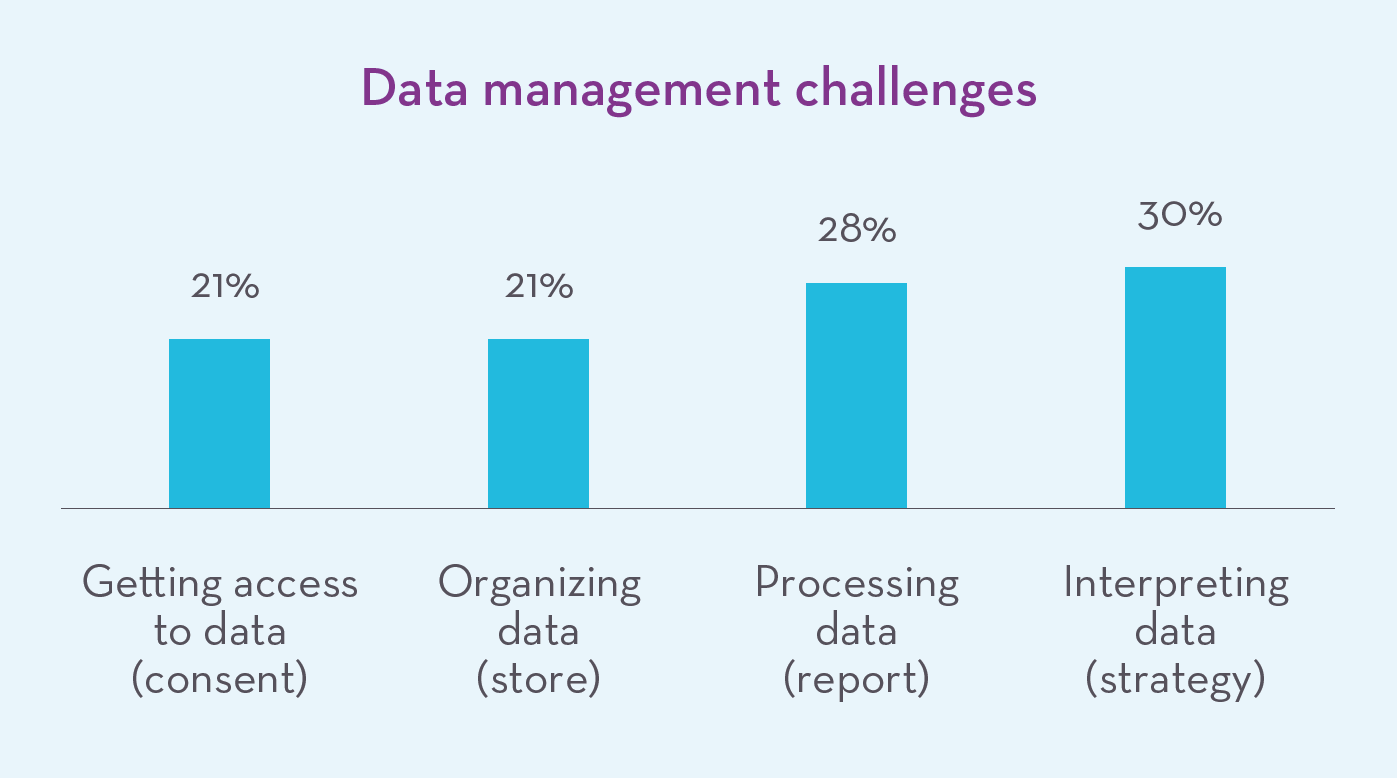Data management challenges